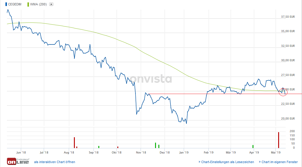 Cegedim (WKN:895036) 1112228