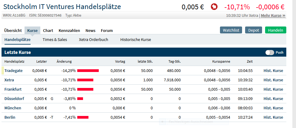 Blockchain -neue Kursrakete? WKN A116BG Stockholm 1112532