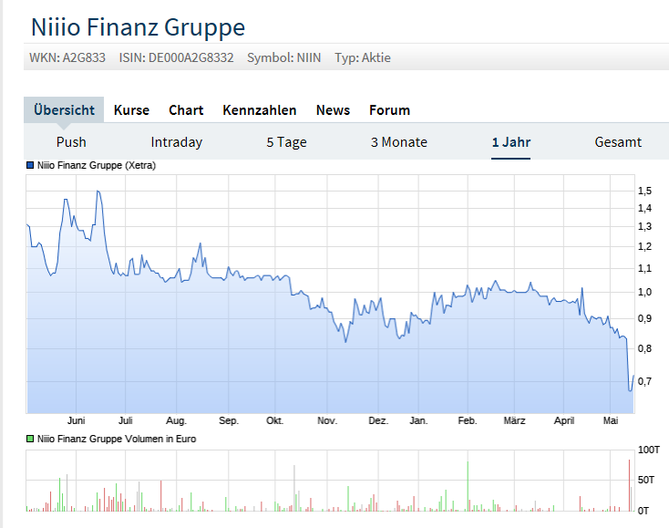 niiio finance group AG-Umstellung auf Namensaktien 1112607
