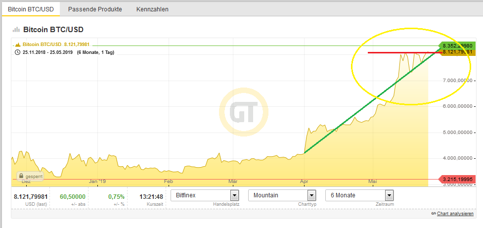 Bitcoins der nächste Monsterhype steht bevor! 1114248