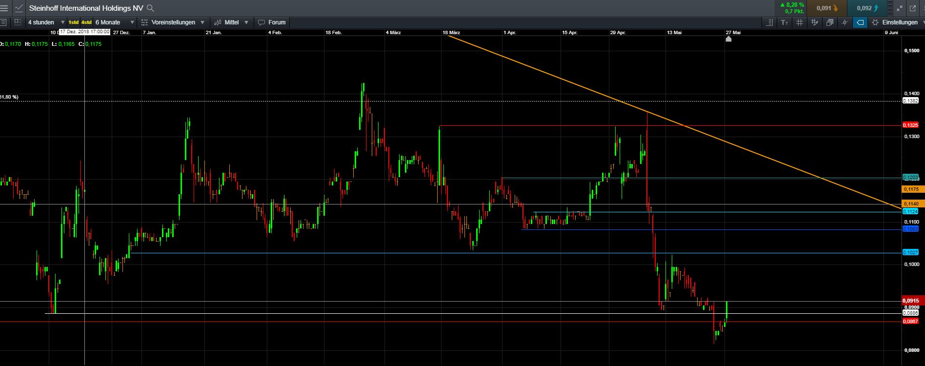 Steinhoff International Holdings N.V. 1114523