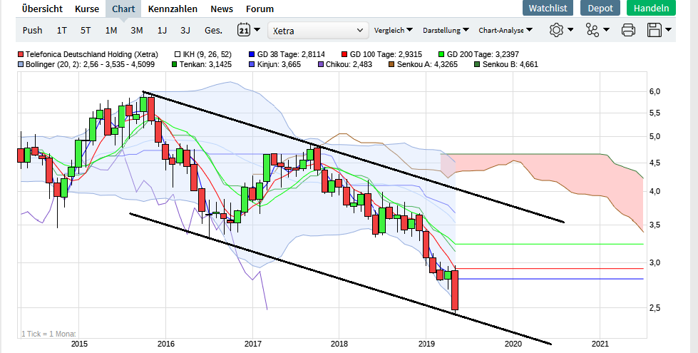 Telefonica Deutschland ..............(WKN: A1J5RX) 1114781