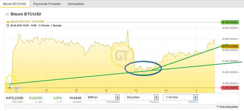 Bitcoins der nächste Monsterhype steht bevor! 1115565