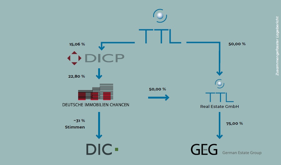 TTL INF.TECHN. AG Ein Konzern der kaum Bekannt ist 1116227