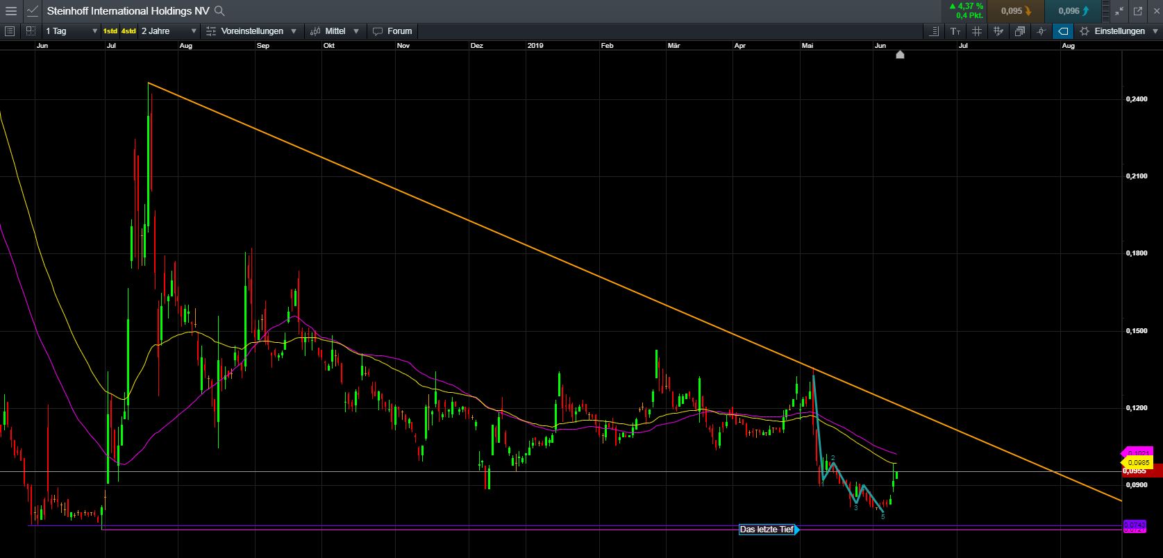 Steinhoff International Holdings N.V. 1117580