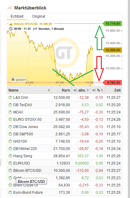 Bitcoins der nächste Monsterhype steht bevor! 1120990