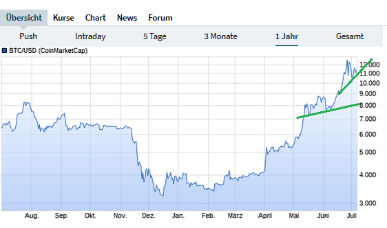 Bitcoins der nächste Monsterhype 2019 steht bevor! 1121822