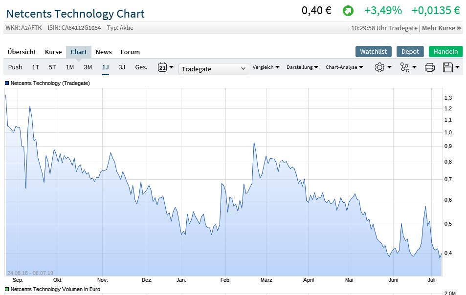 Netcents Technology Thread moderiert A2AFTK 1122002
