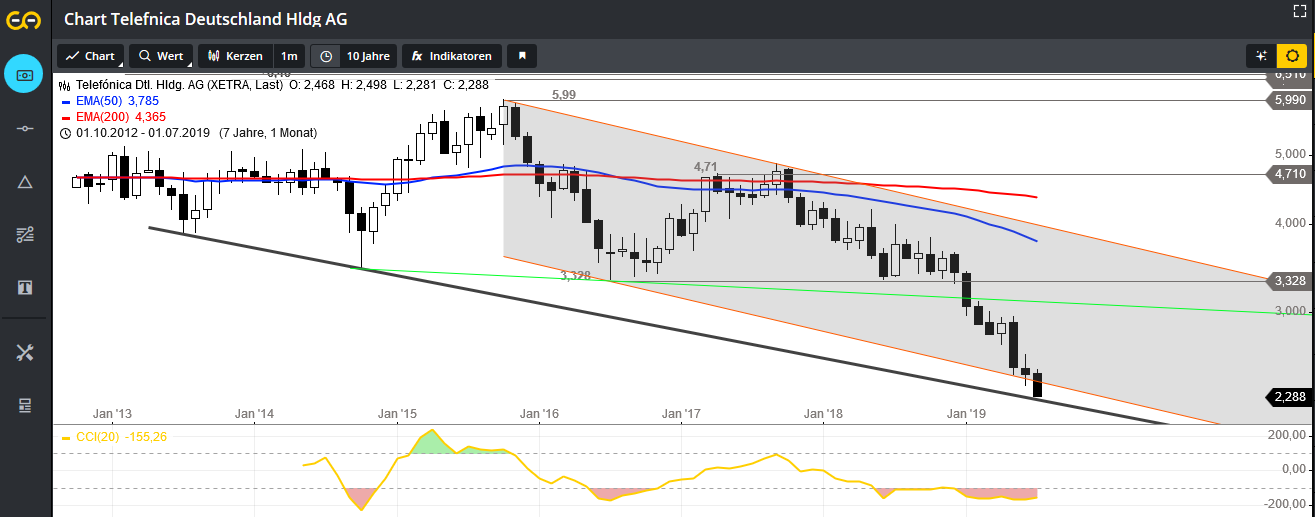 Telefonica Deutschland ..............(WKN: A1J5RX) 1122876