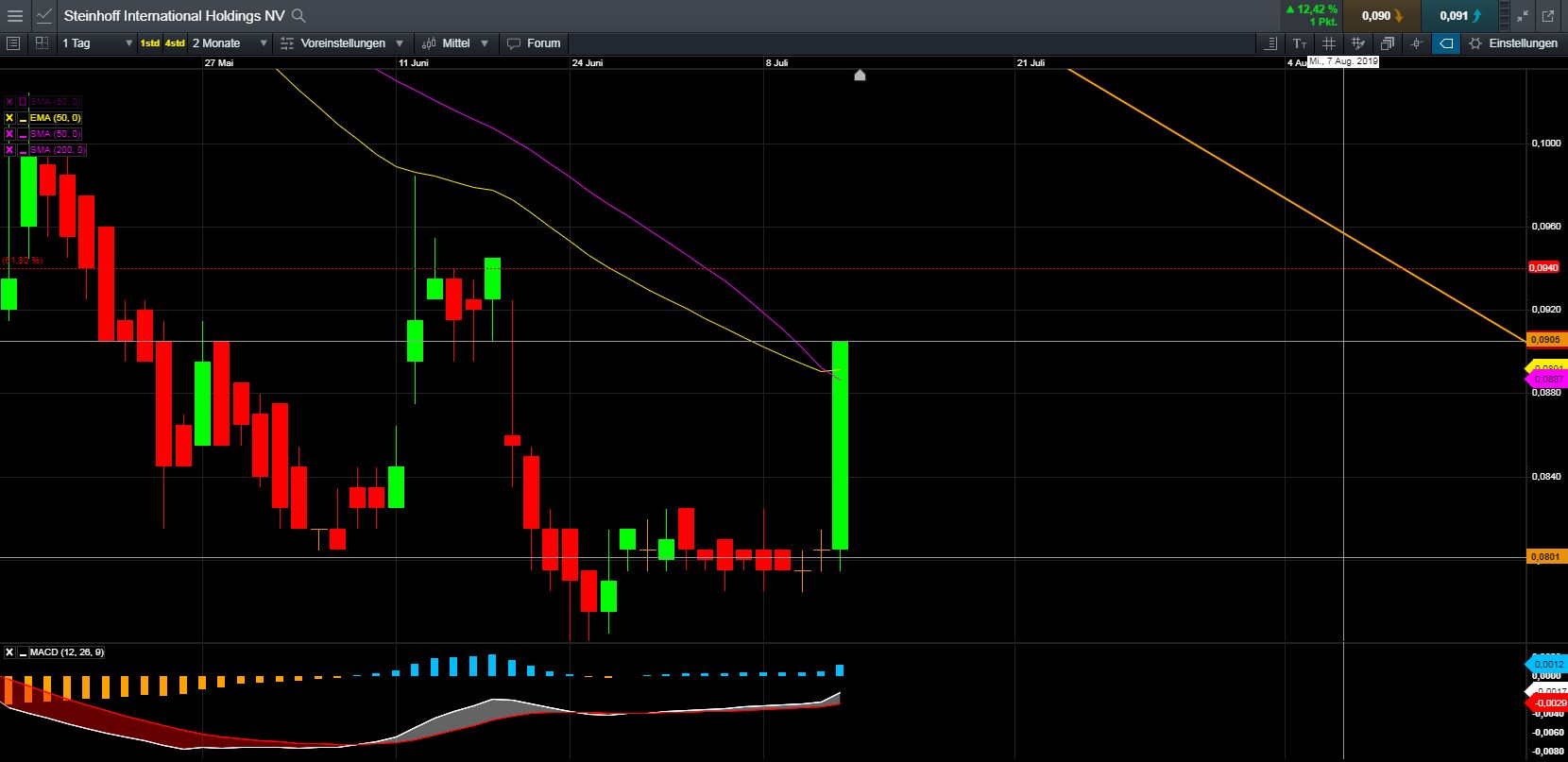 Steinhoff International Holdings N.V. 1122882