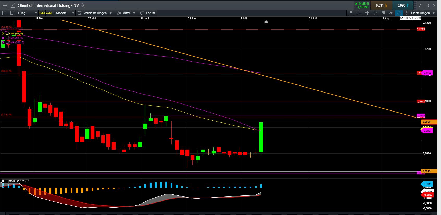 Steinhoff International Holdings N.V. 1122885