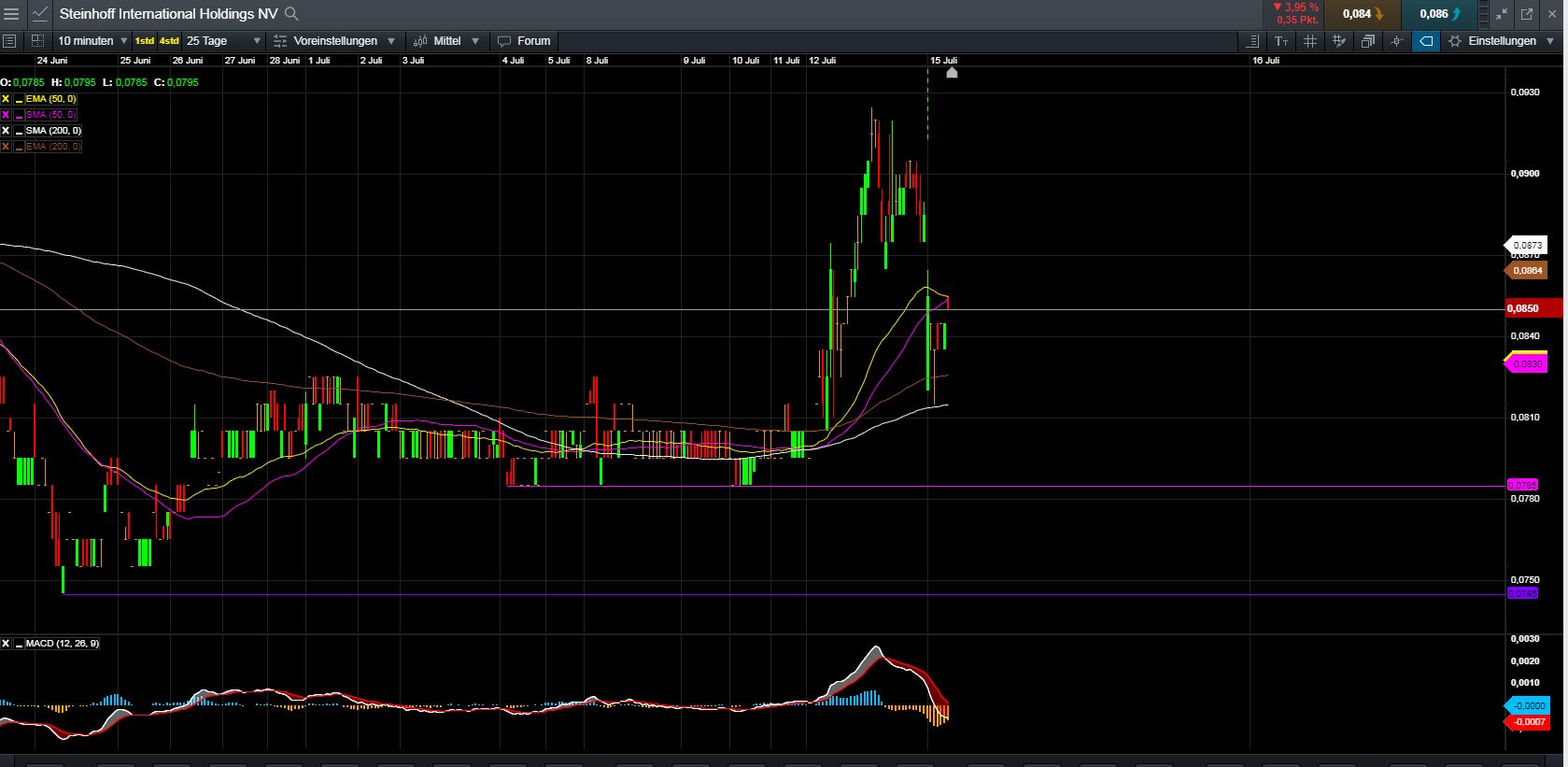 Steinhoff International Holdings N.V. 1123180