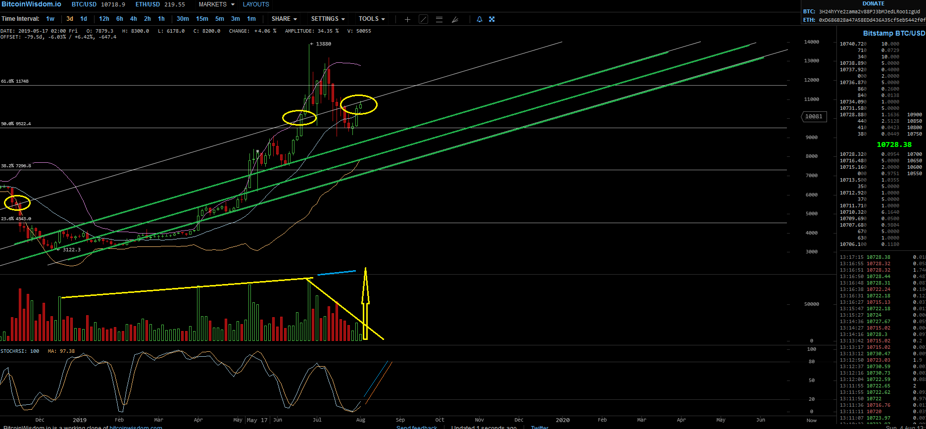Bitcoins der nächste Monsterhype 2019 steht bevor! 1126743
