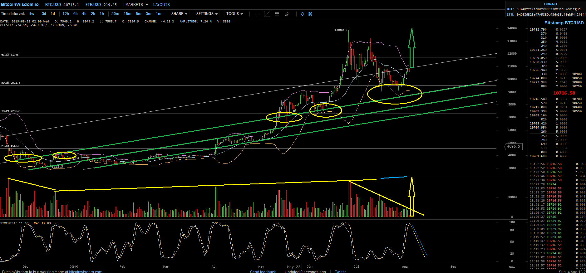 Bitcoins der nächste Monsterhype 2019 steht bevor! 1126745