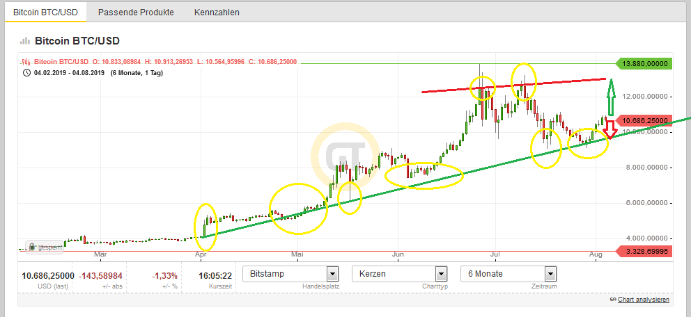Bitcoins der nächste Monsterhype 2019 steht bevor! 1126774