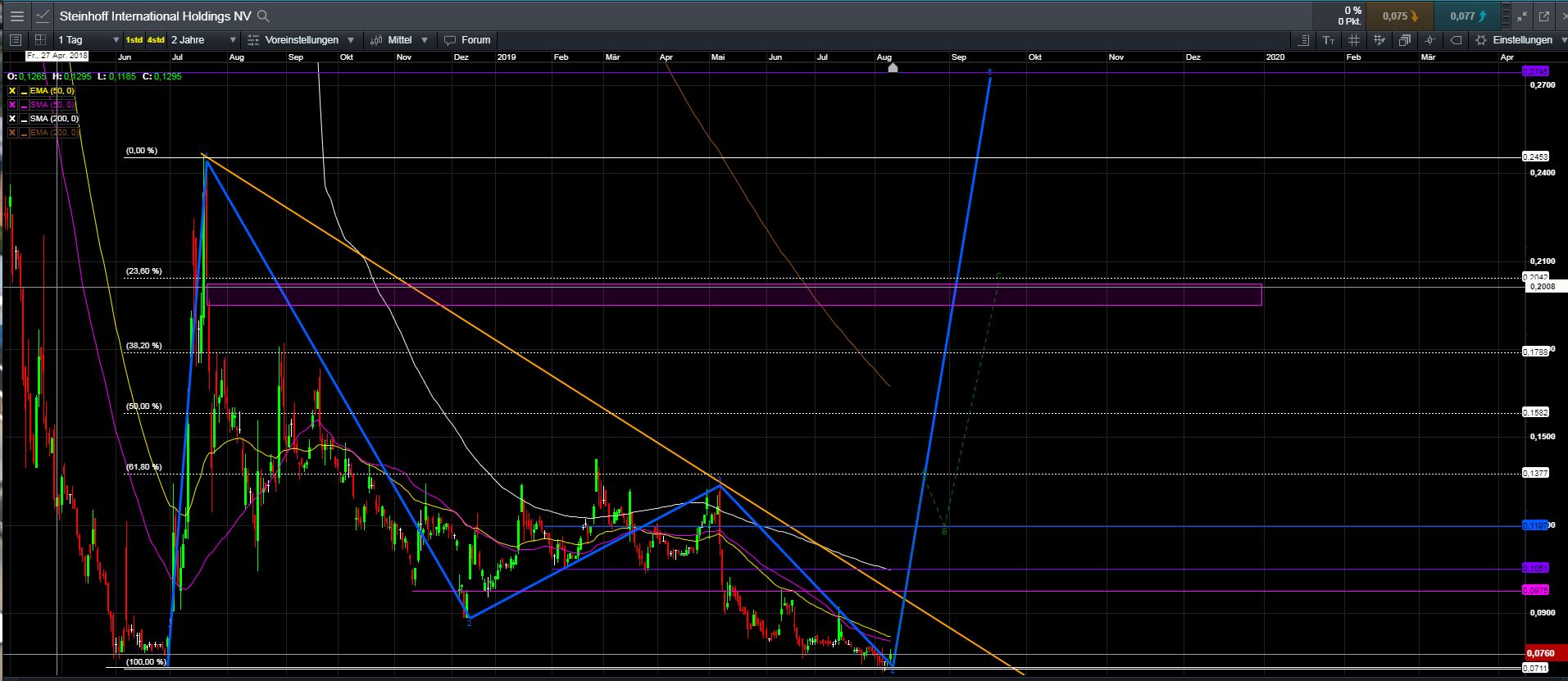 Steinhoff International Holdings N.V. 1127942