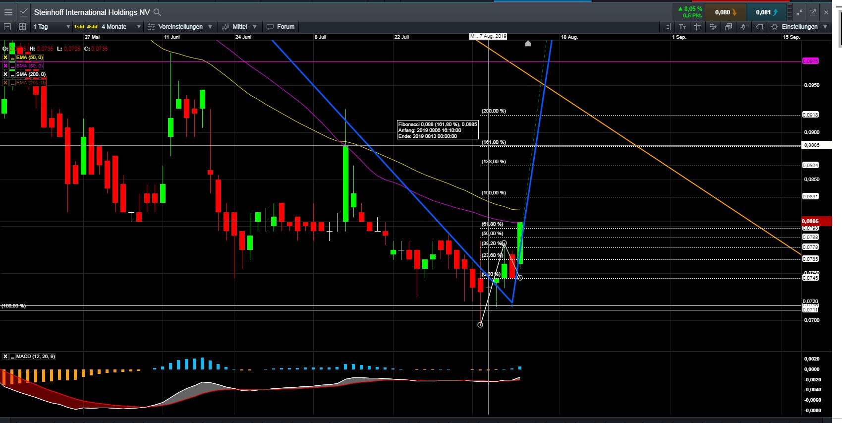 Steinhoff International Holdings N.V. 1128350