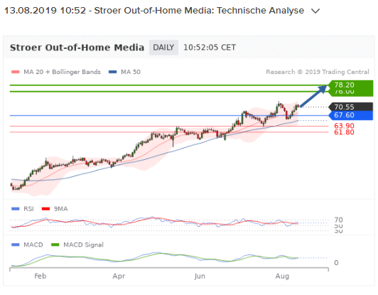 Ströer - Der NEUE M-Dax Star ? 1128442