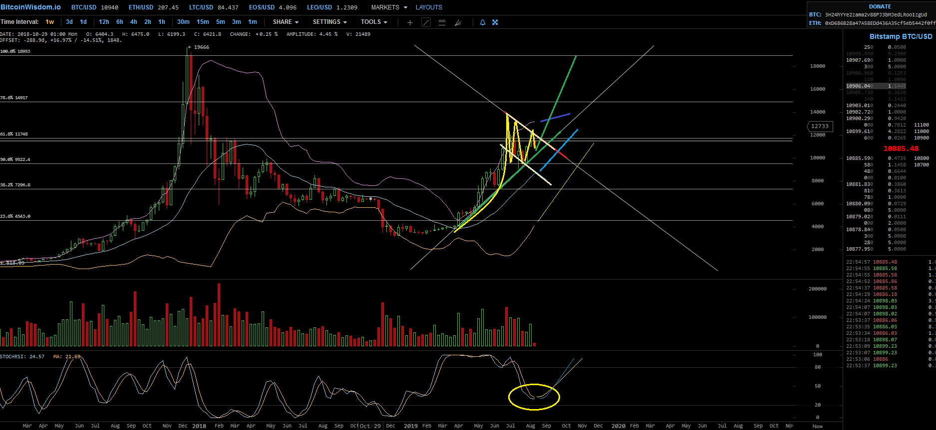 Bitcoins der nächste Monsterhype 2019 steht bevor! 1128510