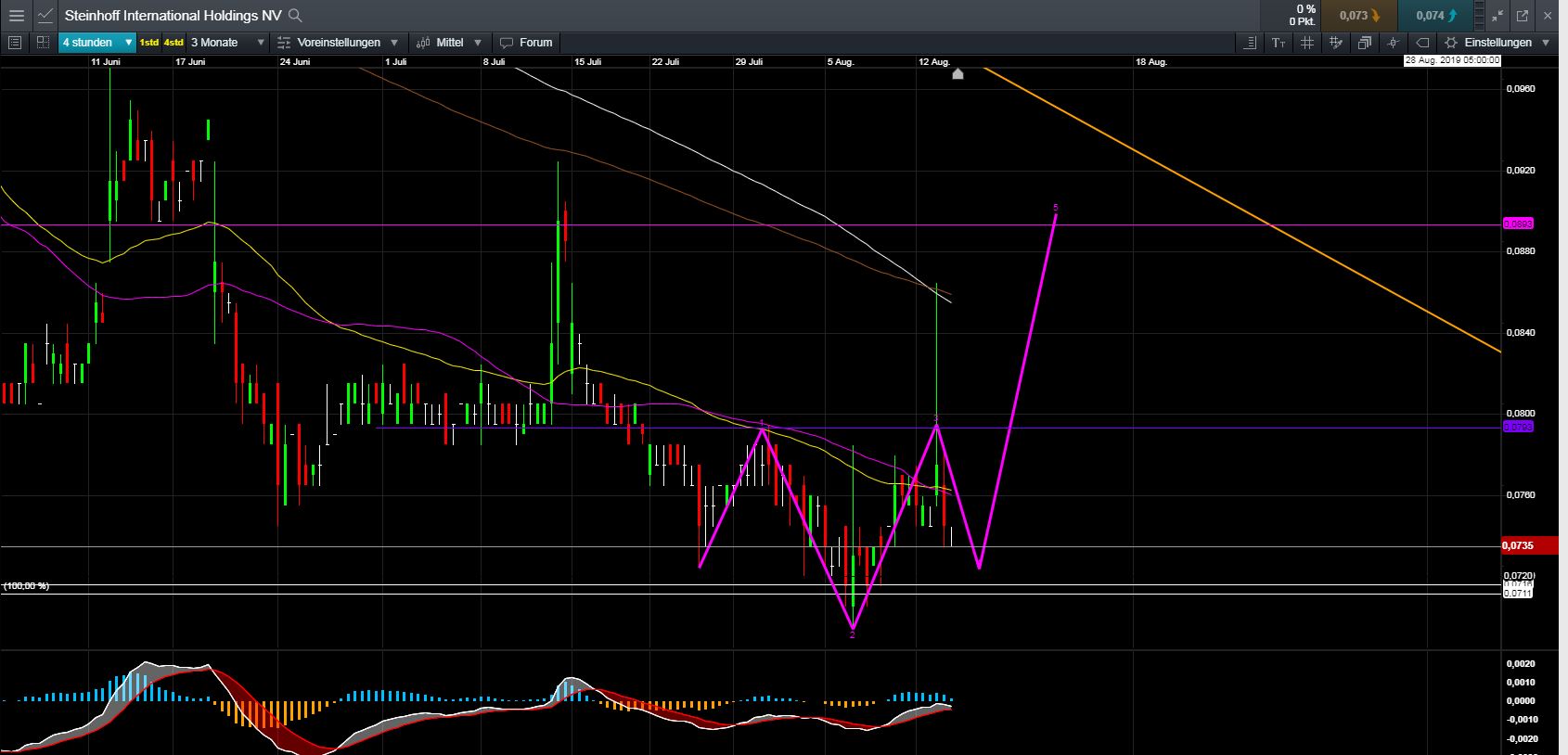 Steinhoff International Holdings N.V. 1128538