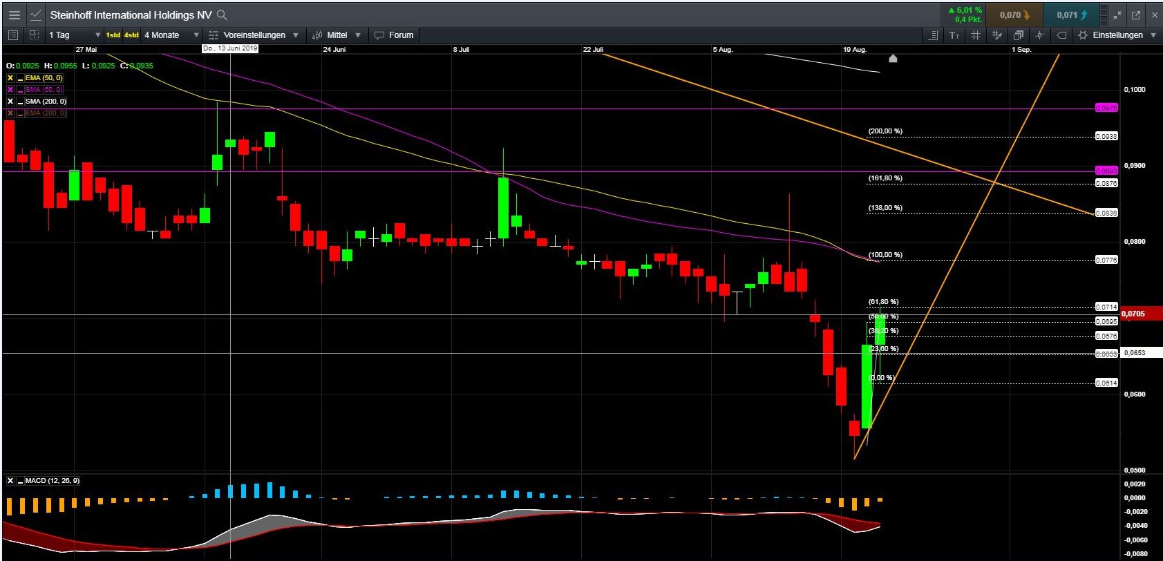 Steinhoff International Holdings N.V. 1130066