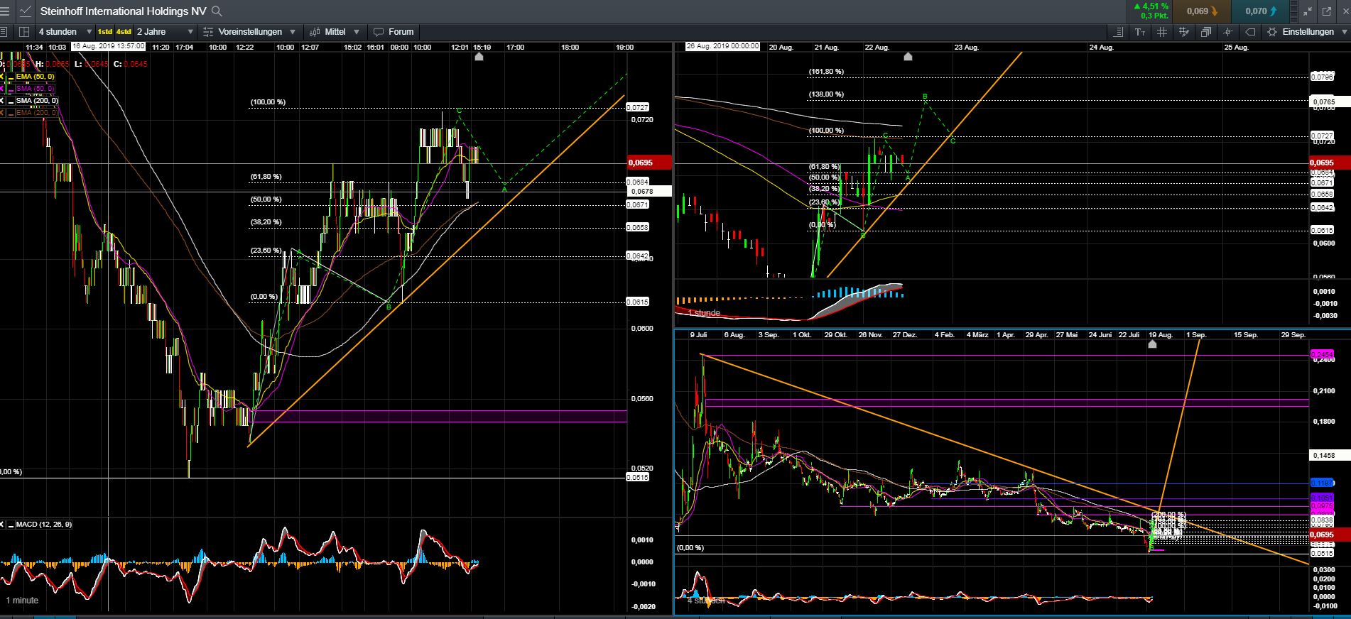 Steinhoff International Holdings N.V. 1130142