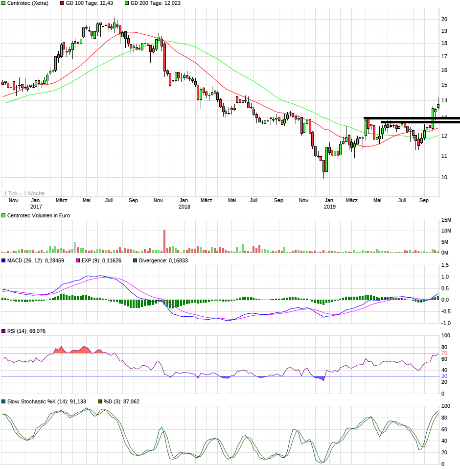 Centrotec WKN 540750 1137187