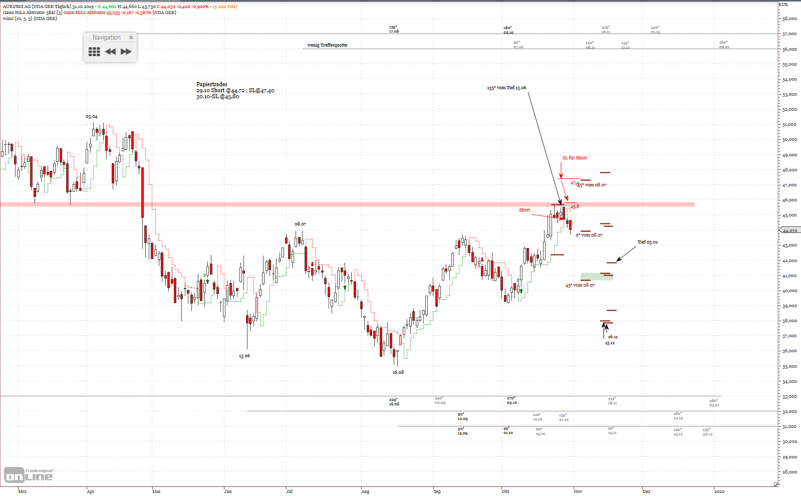 Gold und weitere interessante Anlagemöglichkeiten. 1141894
