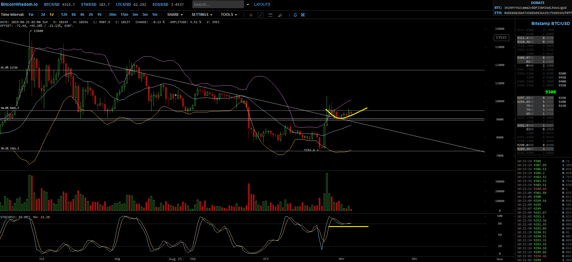 Bitcoins der nächste Monsterhype steht bevor! 1142650