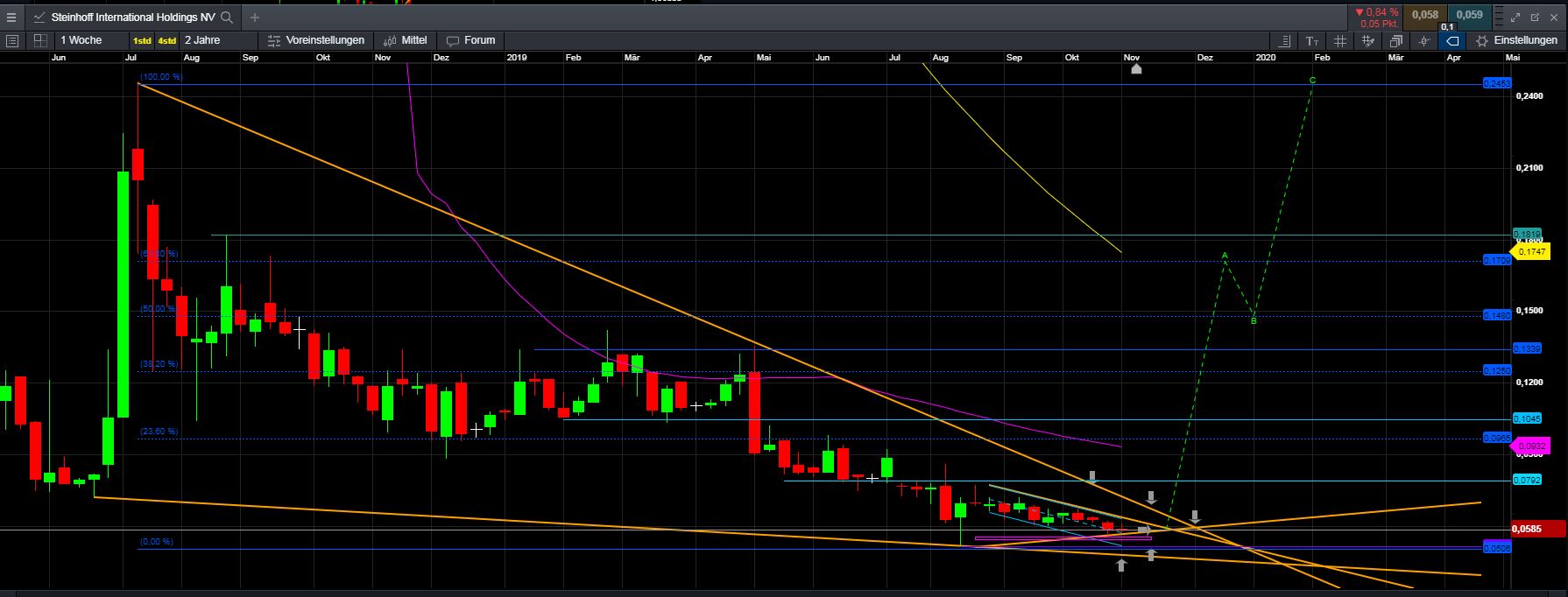 Steinhoff International Holdings N.V. 1143511