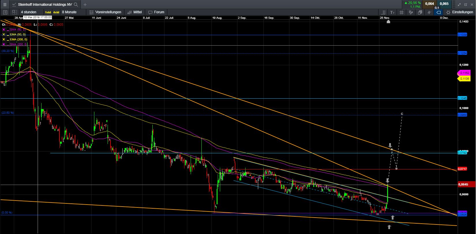 Steinhoff International Holdings N.V. 1146786