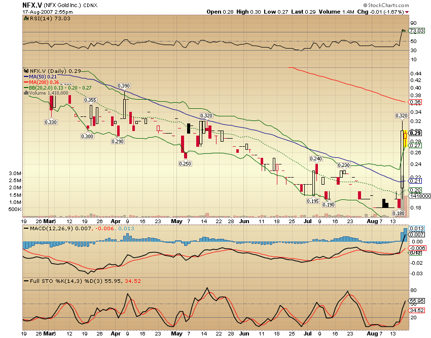 NFX Gold Inc. 115221