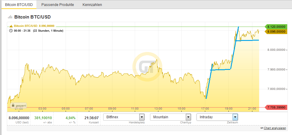 Bitcoins der nächste Monsterhype steht bevor! 1152382