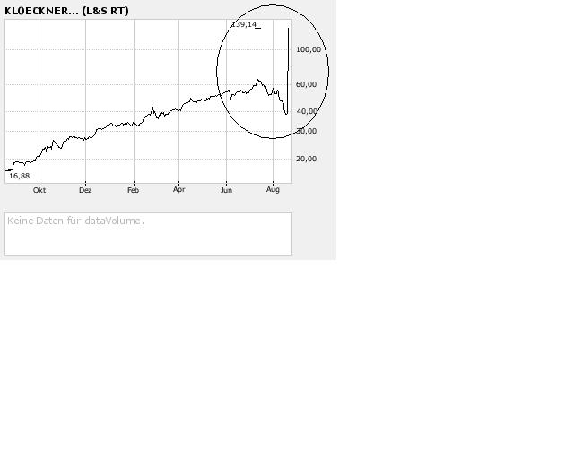  Klöckners Kursziel € 70.- ? 115722