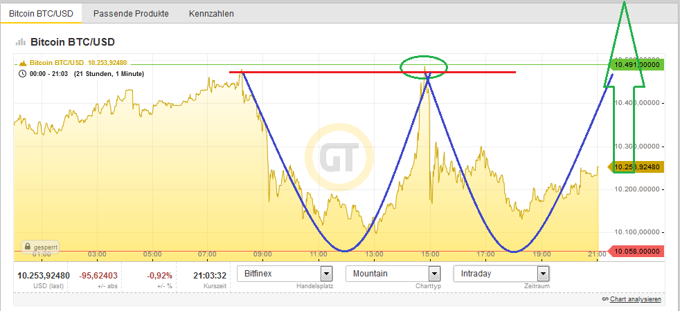 Bitcoins der nächste Monsterhype steht bevor! 1159866