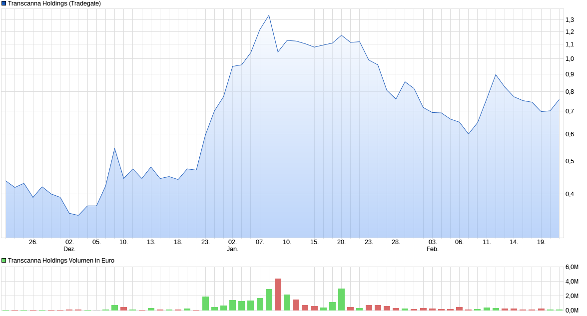 Transcanna Holdings im Aufbruch 1161400