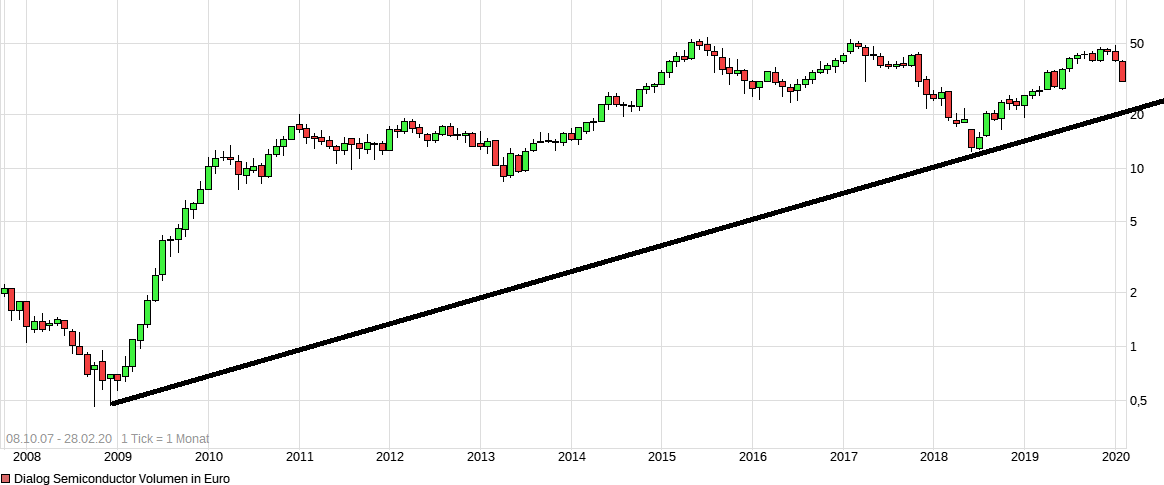 Dialog Semiconductor - weiter zu neuen Höhen 1163047