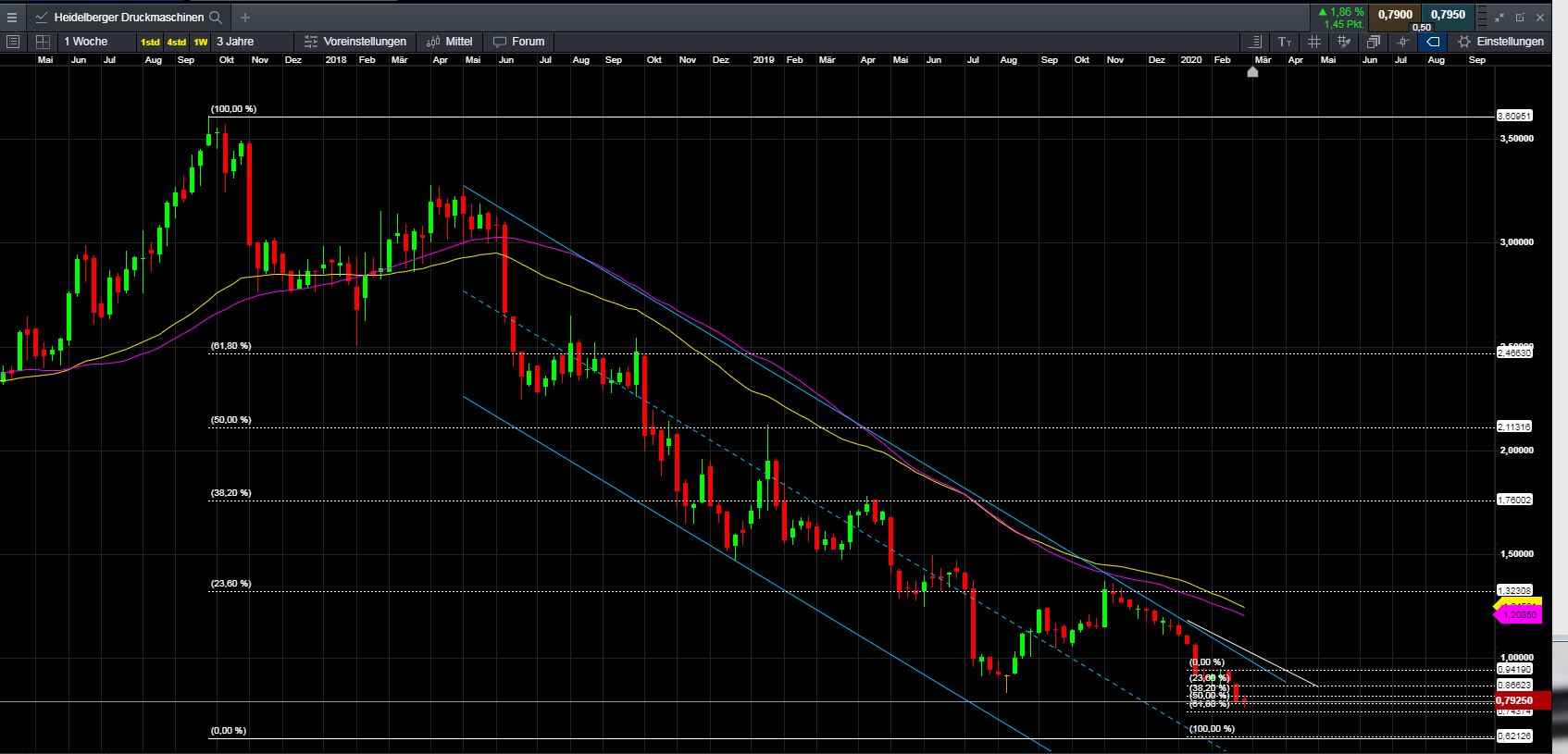 Heidelberger Druckmaschinen wird Gas geben ... 1163650