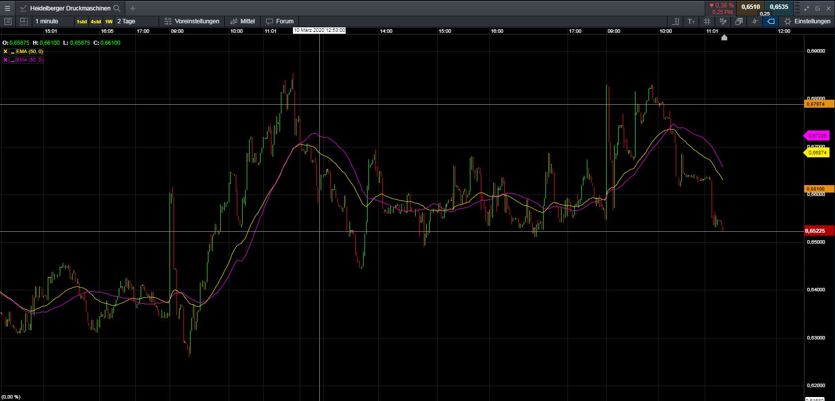 Heidelberger Druckmaschinen wird Gas geben ... 1165631