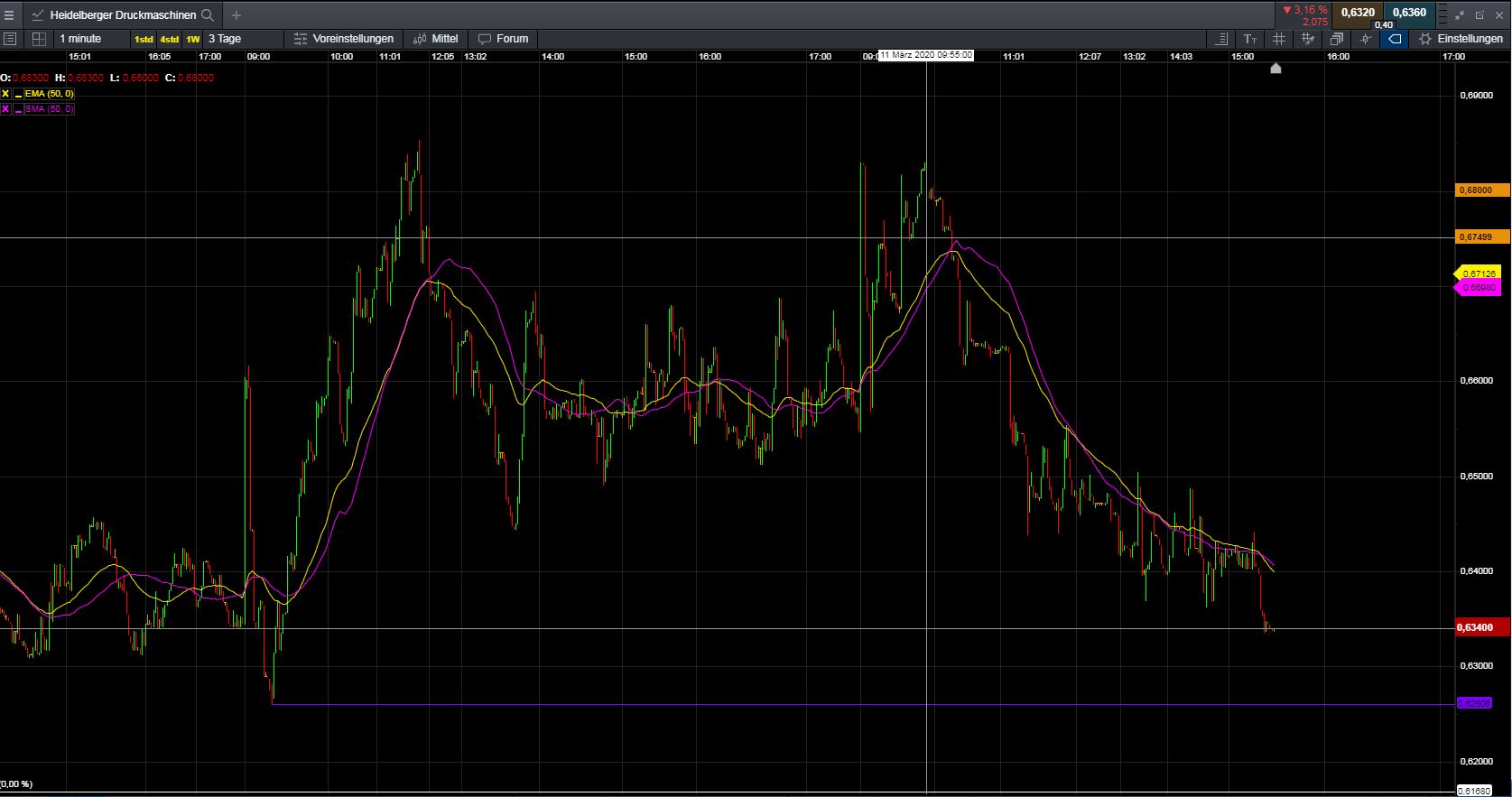 Heidelberger Druckmaschinen wird Gas geben ... 1165680