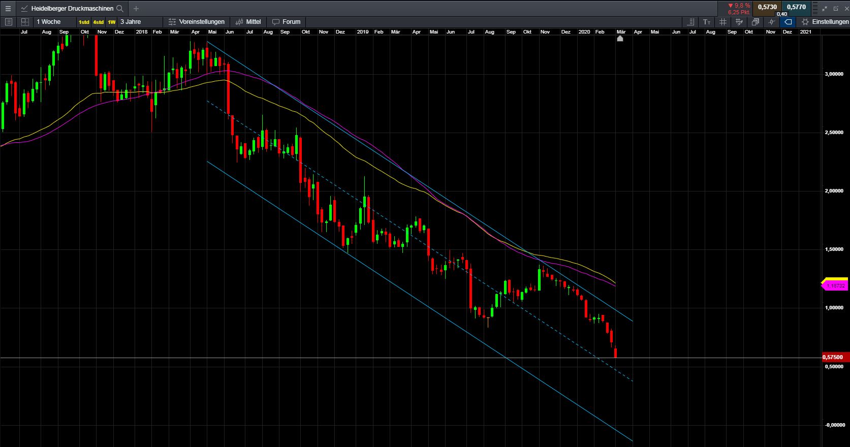 Heidelberger Druckmaschinen wird Gas geben ... 1165969