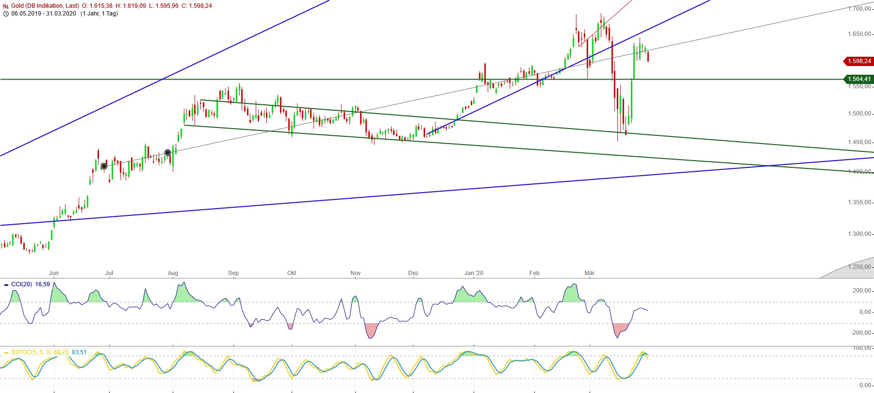 Gold und weitere interessante Anlagemöglichkeiten. 1169834