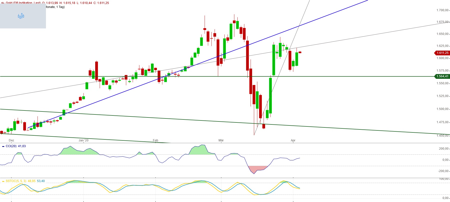 Gold und weitere interessante Anlagemöglichkeiten. 1170458