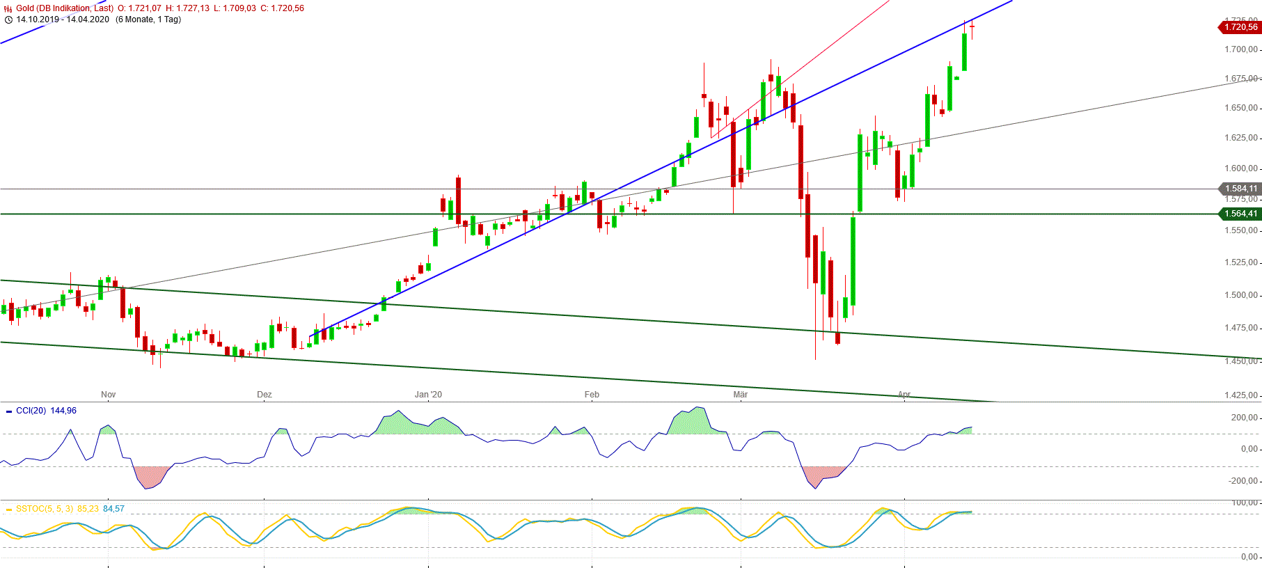 Gold und weitere interessante Anlagemöglichkeiten. 1172359