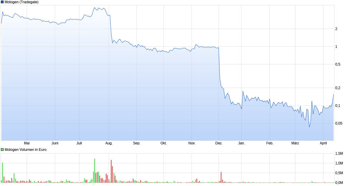 MOLOGEN AG : Wichtige Meilensteine 1172630