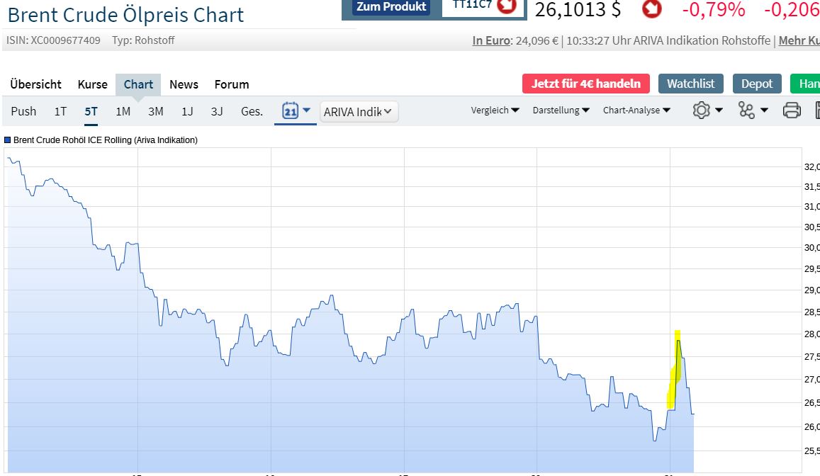 WTI Rohöl - Quo Vadis ? 1173649