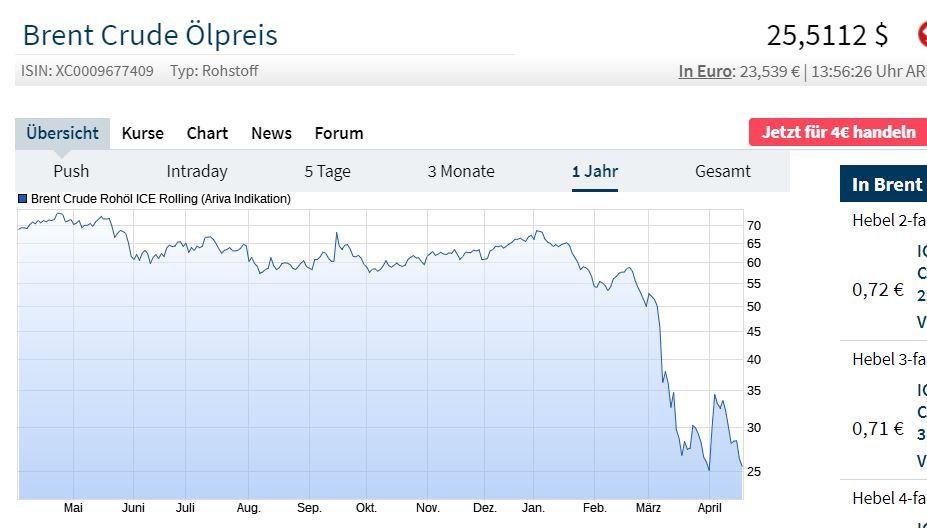 WTI Rohöl - Quo Vadis ? 1173697