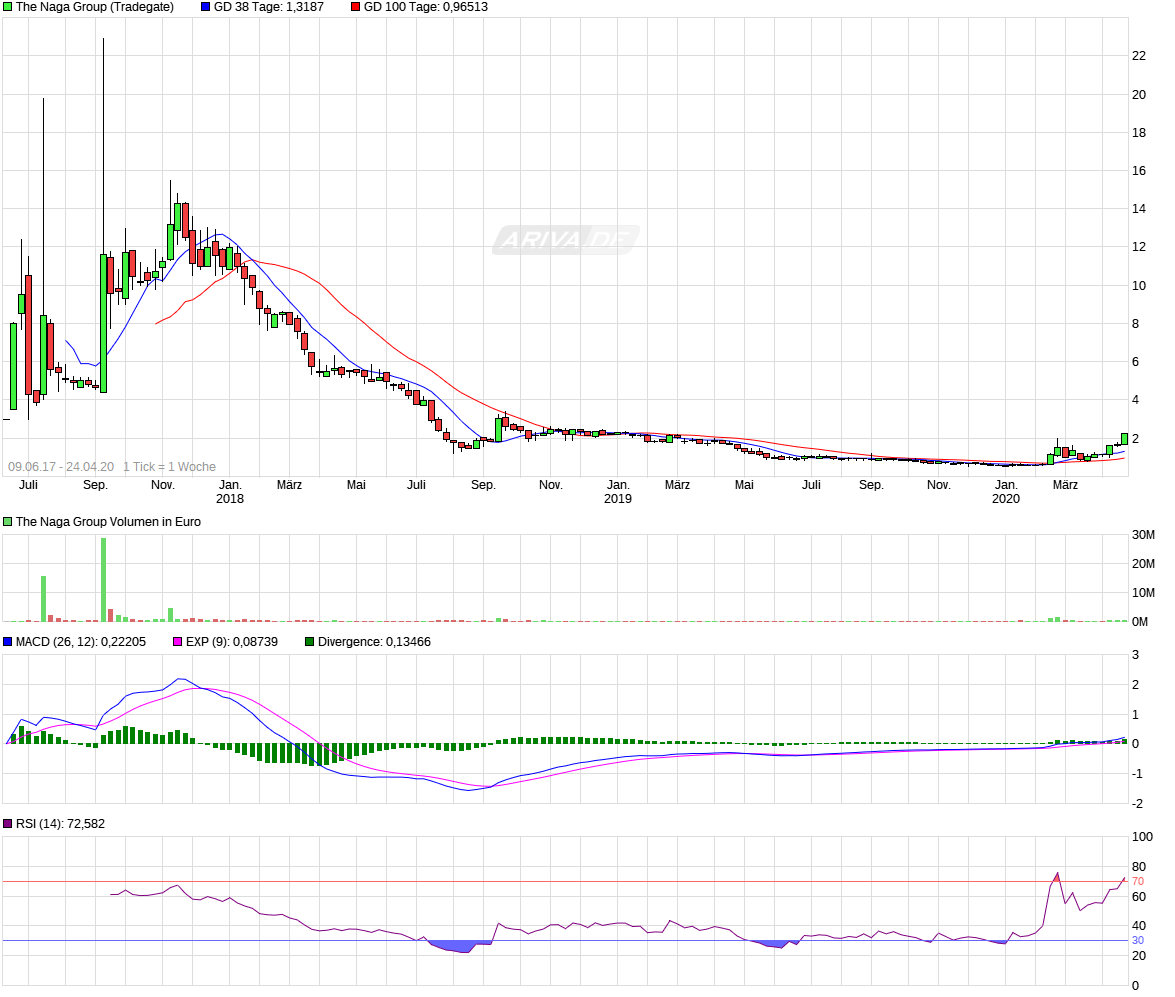 IPO:The Naga Group AG 1174305