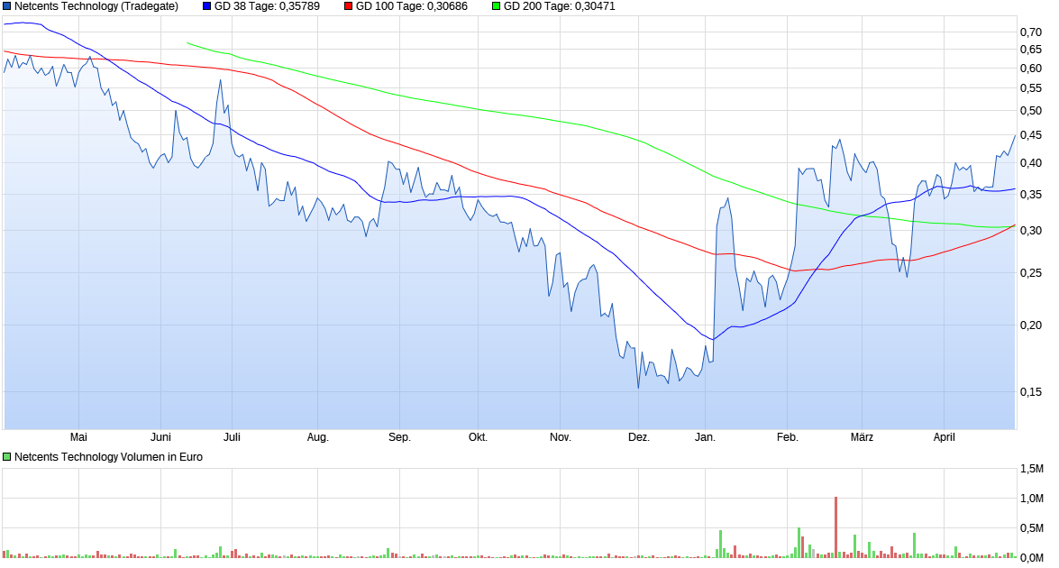 Netcents Technology Thread moderiert A2AFTK 1175460