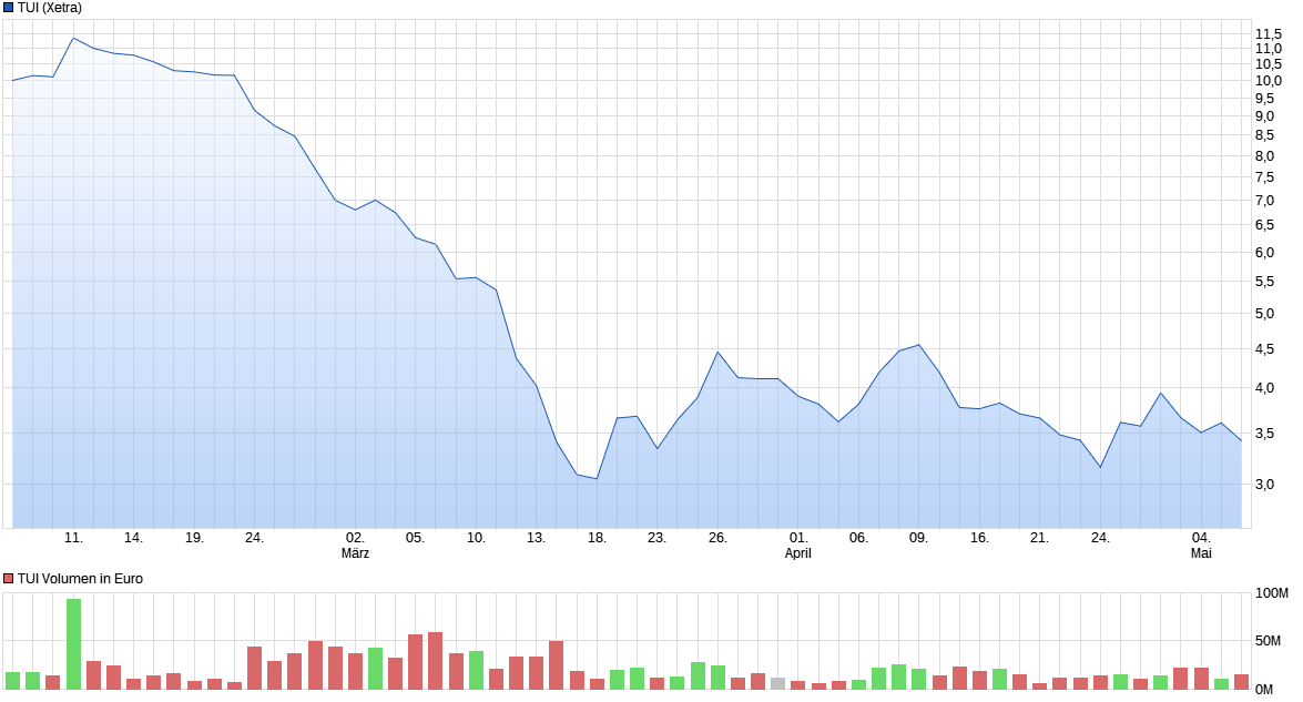 TUI 2007: Erholung oder Zerschlagung? 1176626